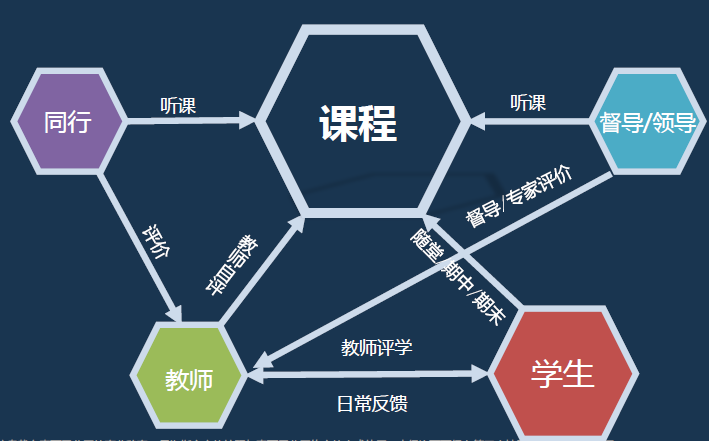 通知动态教学质量管理评估中心主任袁长青强调,传统的质量评价往往